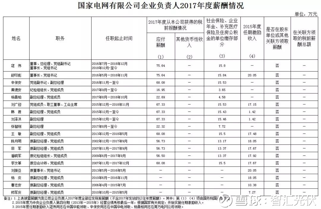 智汇光伏: 围观:国网、南网负责人2017年度的年
