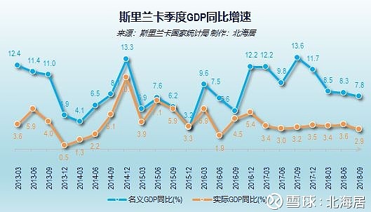 【经济】2018年前三季度斯里兰卡gdp同比实际增长33%