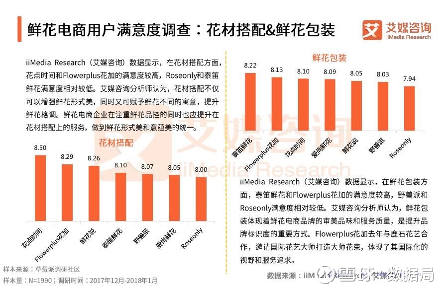 鲜花批发行业的趋势与策略