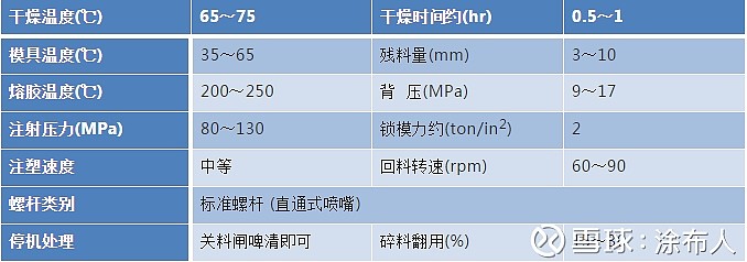 浅析PE、PP、PVC、PC性能、工艺特点 聚乙烯 PE 1、PE的性能 PE是塑料中产量最大的一种塑料,密度为0.94g/cm3左右,特点是 ...