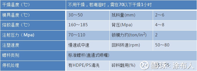 浅析PE、PP、PVC、PC性能、工艺特点聚乙烯PE 1、PE的性能PE是塑料中