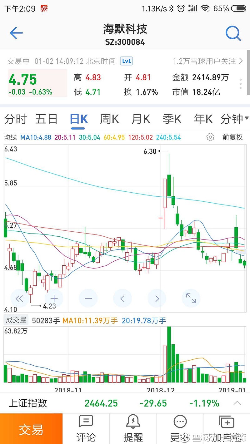 $海默科技(sz300084)$ 19010627号骗子走势.坑爹.