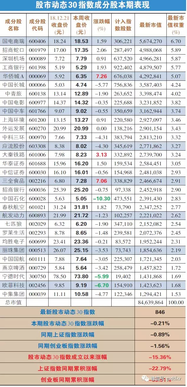 股市动态分析周刊: 四只成分股调整 纳入七匹狼