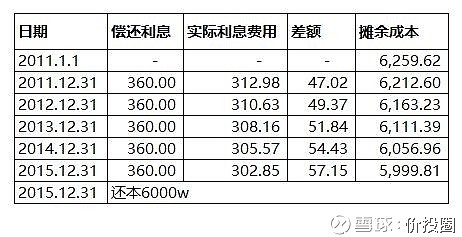 學會看上市公司財務報表第二篇18長期負債應付債券