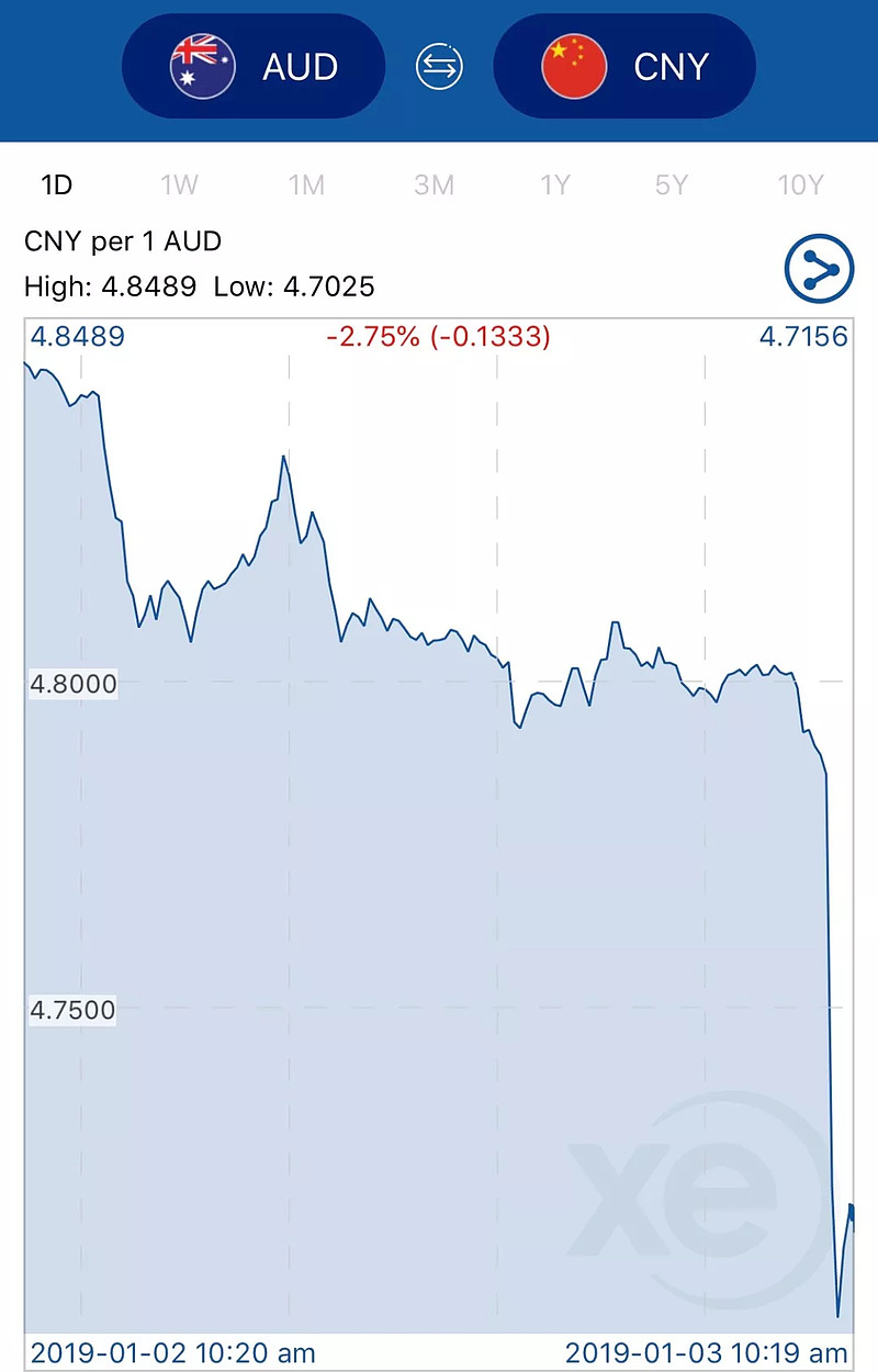 一夜间澳币跳崖! 暴跌至4.7! 逼近5年低谷! 代购、留学生狂欢! 分分钟省出一个LV! 而这群人已哭瞎...  大家或许还沉浸在新年的喜悦里悉尼那场绚烂的跨年烟火让许多人仍置身有如梦境之中！但今天许多人不得不被一个噩梦惊醒那就是澳币...