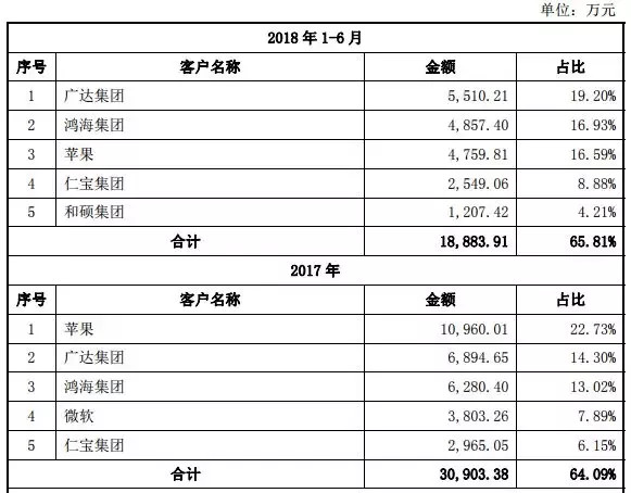 iseaballe-666: 2018年手机产业链IPO企业总览