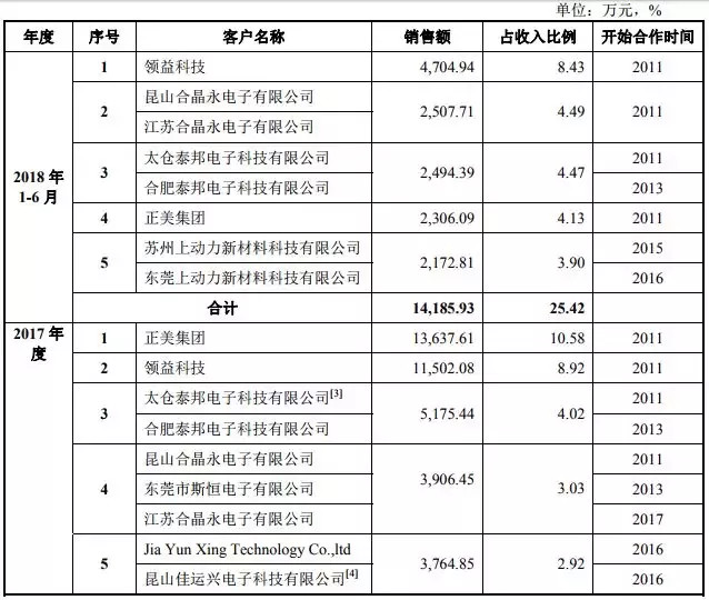 iseaballe-666: 2018年手机产业链IPO企业总览