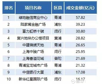 土地情报: 2018年1-12月上海楼市排行榜 2018