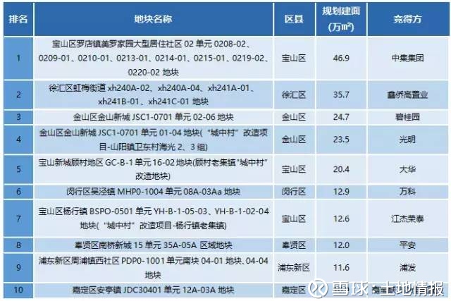 土地情报: 2018年1-12月上海楼市排行榜 2018