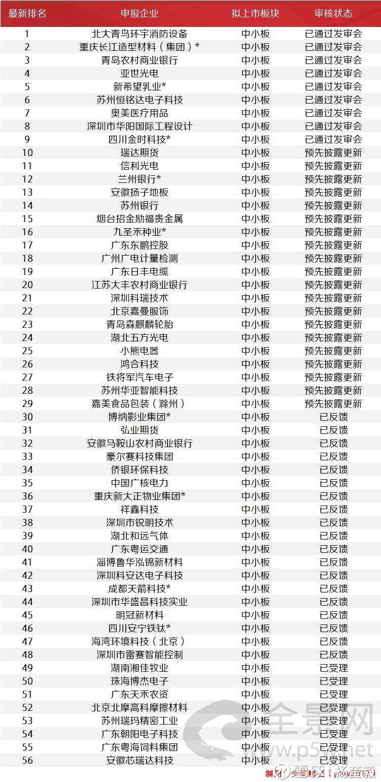 杨莹毅: 最新IPO排队名单(300家) 截至2019年1