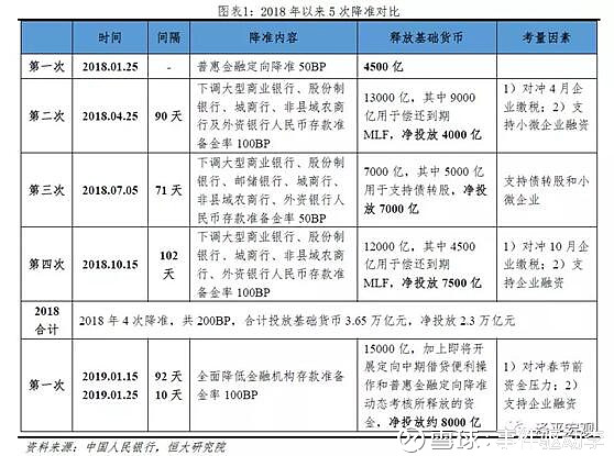 一谈策略 全面降准后a股能反弹多高 持续多久 周五晚上央行突然宣布降准 周末分析降准的文章很多 今天咱们也聊聊降准 聊聊这些文章中没涉及到的问题 比如都承认降准利好