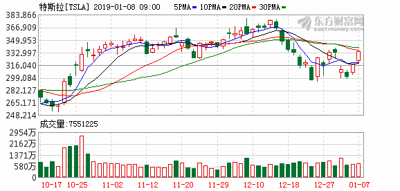 知情人士:有上海地区银行为特斯拉上海工厂提