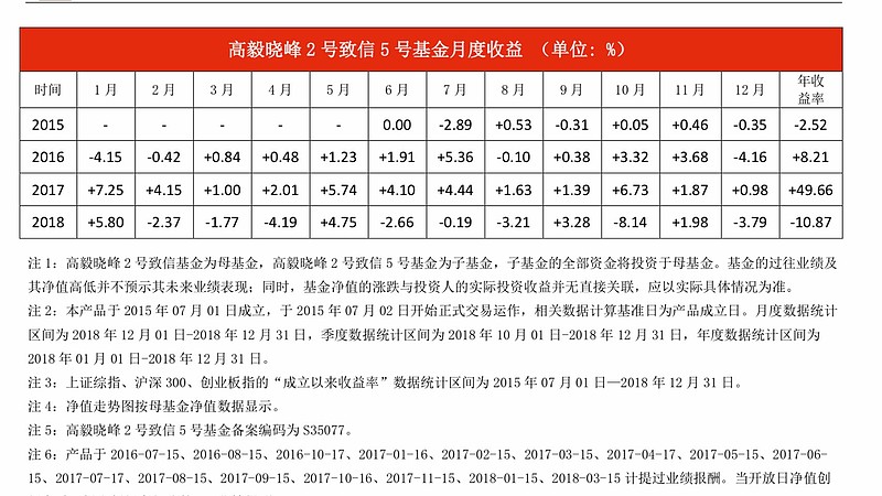 高毅晓峰的近几年月度业绩供参考