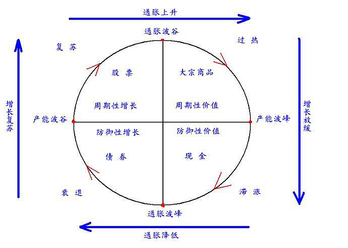 一個投資者如果你沒計劃好穿越一個美林時鐘的週期那或許這個市場並不