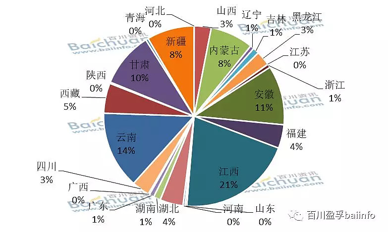 图:2018年中国铜矿产量分布图:2015年-2018年中国各省市铜矿产量变动