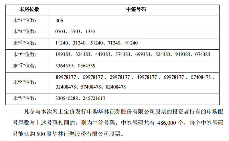 【華林證券中籤號出爐 共48.6萬個】