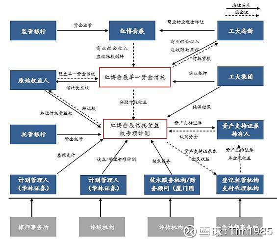 CMBS产品介绍：如何避开产品结构里的那些坑 一、CMBS产品的基本介绍1、基本介绍：CMBS的全称是Commercial Mortgage ...