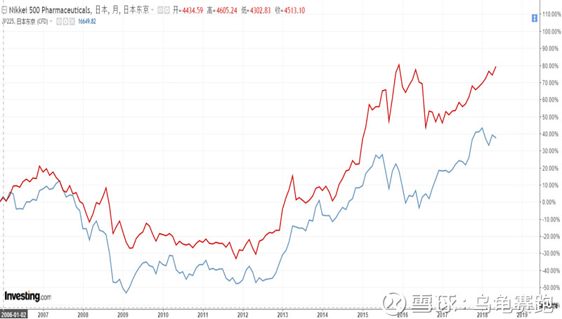 以中證500為例,2018年12月份中證500的收益率(市盈率的倒數)與10年期