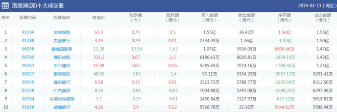 2019年1月11日沪深港通十大成交股票排行