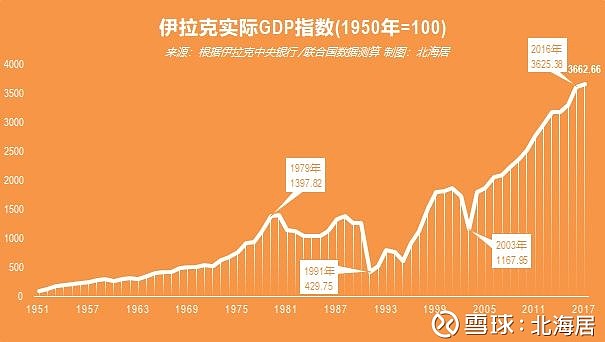 经济伊拉克官方数据2017年伊拉克人均gdp恢复到5100美元