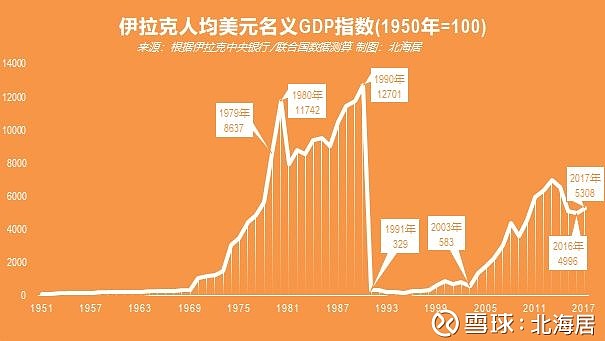 经济伊拉克官方数据2017年伊拉克人均gdp恢复到5100美元