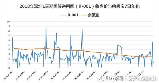 國債逆回購套利策略,7天享9天收益的策略,智能實現!