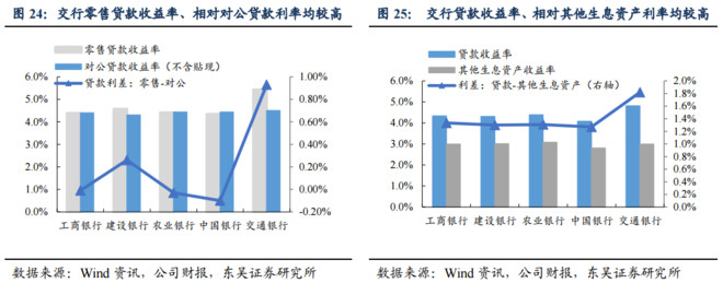 交通银行深度:兼具安全边际与弹性,零售业务潜