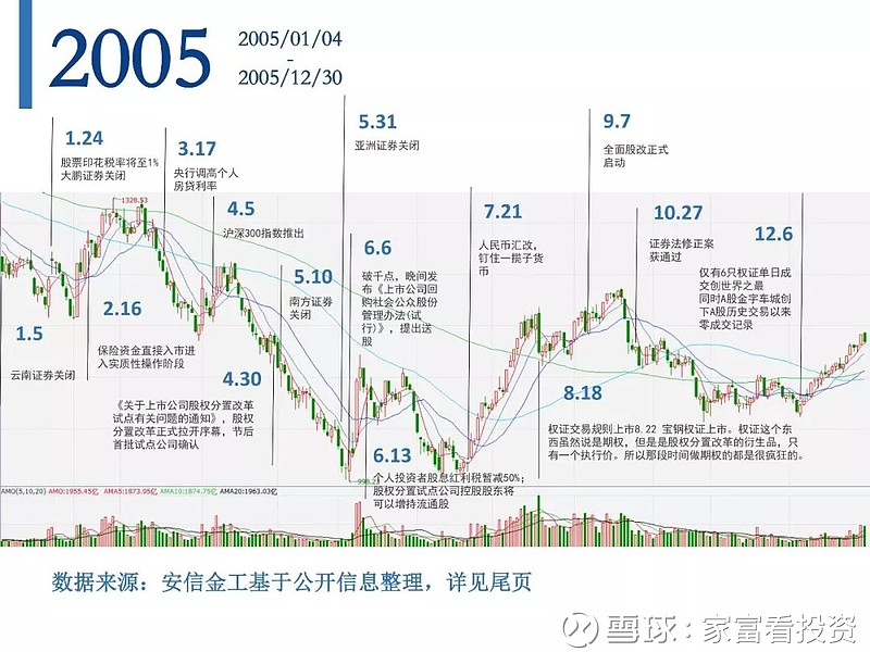 A股历史上的拐点和暗示 历史的轮回”-A股20年股灾史 |A股过往20年熊市回顾 |站在现在这个时间点上,我们回顾过去二十几年A股的历史,从 ...