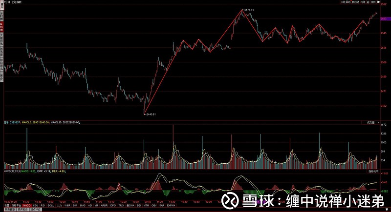 $上证指数(sh000001)$ 后面关注的重点就是背驰段是不是成立了,看30