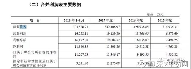 良品铺子更新招股书 货币资金缩水70 理财产品尚未到期所致内容来源 五谷财经日前 良品铺子在证监会官网上更新了 招股说明书 18年1 6月 良品铺子实现营业收入约为30 3