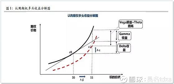 50ETF期权delta中性策略 Delta中性策略期货价格和标的资产的价格是线性的,但是期权价格与标的资产价格为非线性(凸性)关系,二者相关 ...