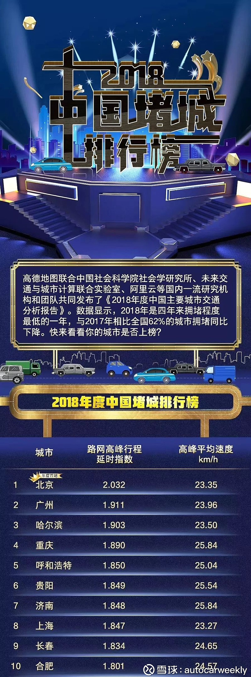 在拥堵这事儿上 广州是如何甩开上海深圳的文 小曹那天晚饭过后 我独自一人站在阳台发呆 对面的马路被堵得水泄不通 我看着这一幕场景 不知为何萌生了逃离广州的想法