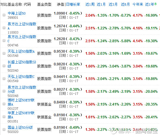圆周基金: 上证50指数基金中,谁是优等生? (蚂蚁