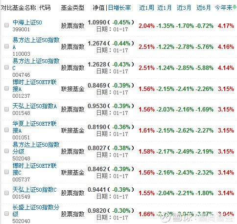 圆周基金: 上证50指数基金中,谁是优等生? (蚂蚁