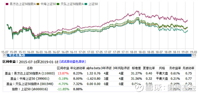 圆周基金: 上证50指数基金中,谁是优等生? (蚂蚁