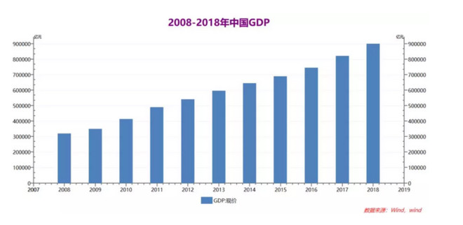 家统计局发布的数据显示,初步核算,2018年我国