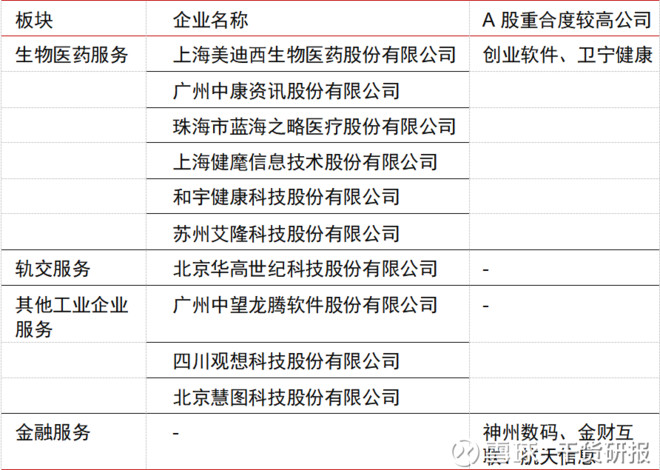 科创板的A股映射,5大行业,54家科创板潜在标的