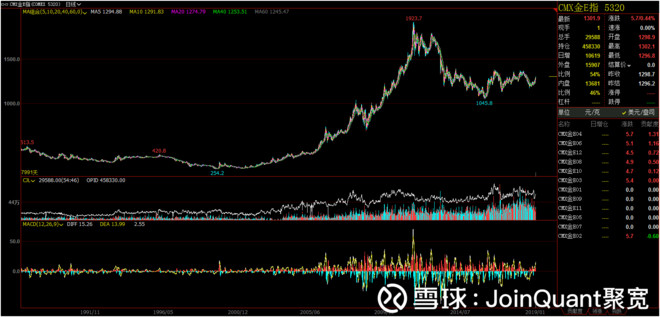 JoinQuant聚宽: 黄金避险有效?量化实测