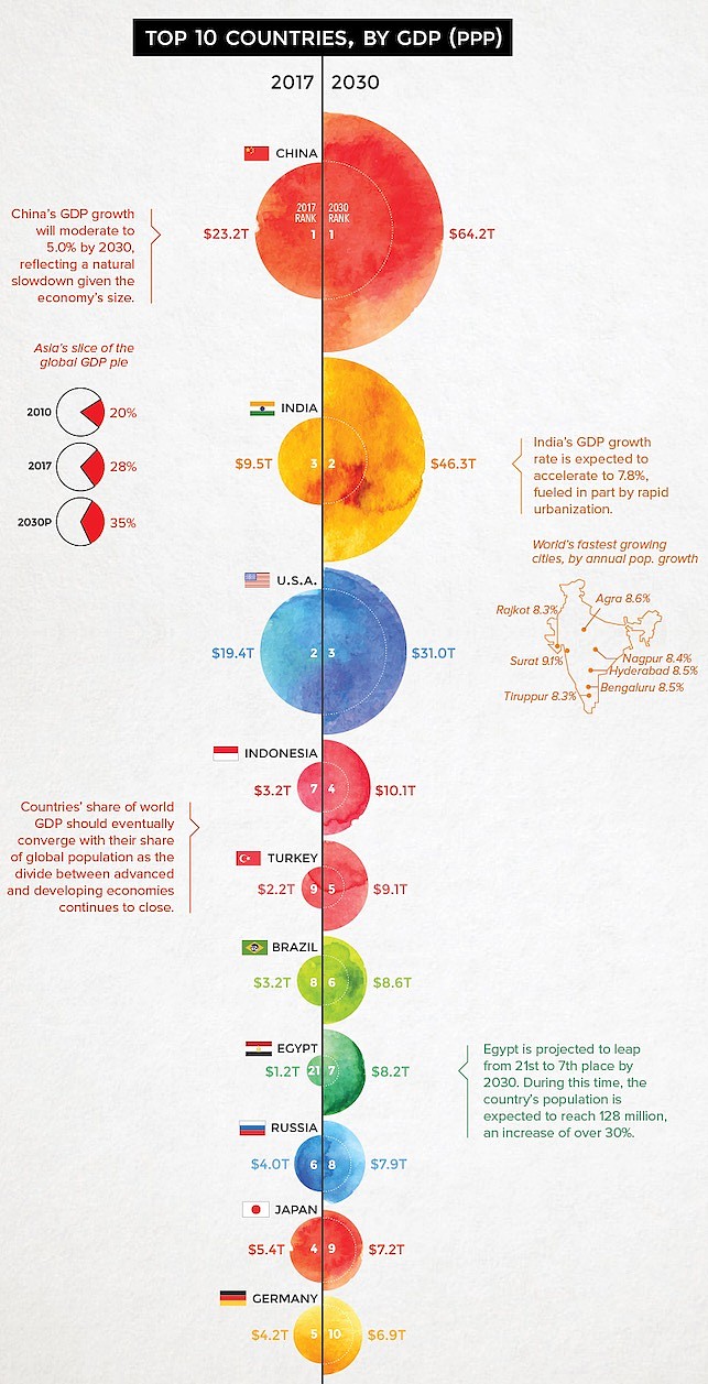 渣打从平均购买力PPP而论预测2030年的GDP前十大国，中国稳居第一，两印耀眼。