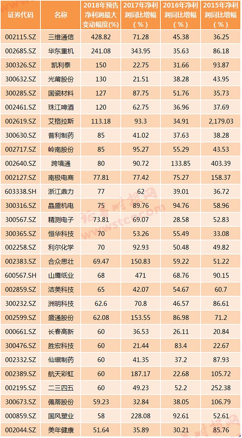首份年报出炉!共有26公司节前发布成绩单,另有业绩大幅预增股看过来(名单) 沪深两市首份年报出炉, 金银河 2018年实现营收6.42亿元 ...