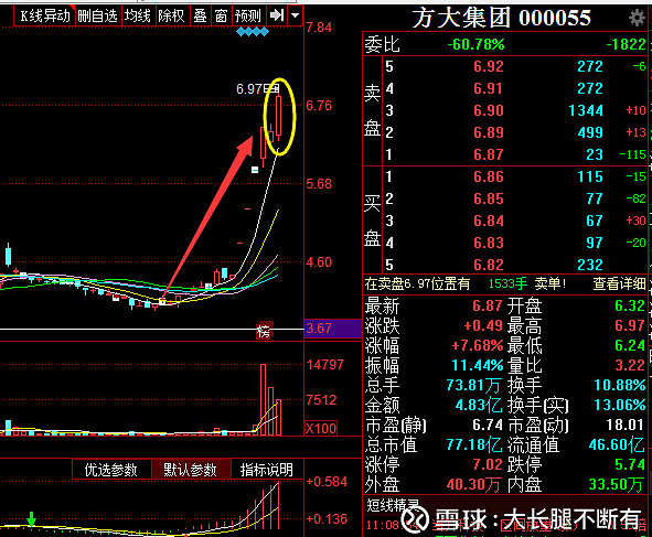 $方大集團(sz000055)$ 這個走勢還可以啊,在開啟一波新的行情?