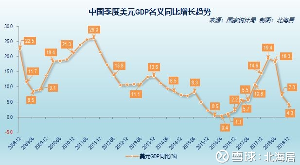 【经济】中国季度GDP数据表(2007-2018年修