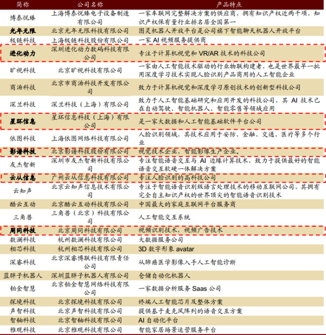 行中衡: 科创板潜在名单(人工智能) 科创板即将