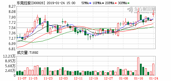 东莞控股2018年净利润为10.50亿元 同比增长1