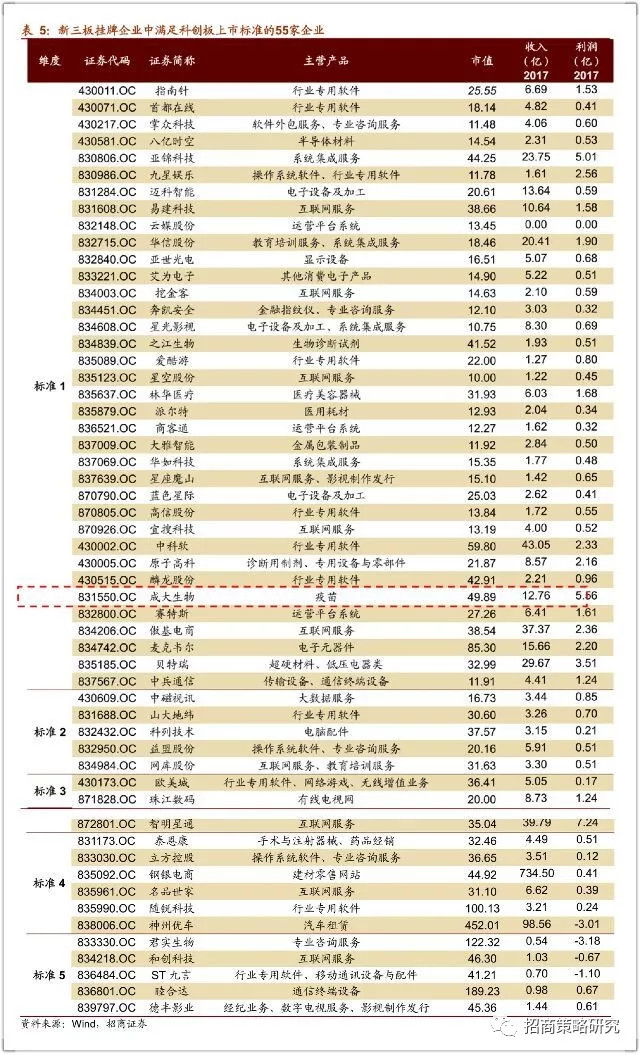【招商策略】科创板潜在上市标的和A股受益公