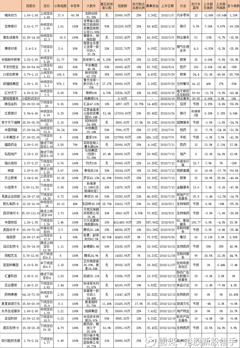 18年港股上市新股汇总分析 思考 大家知道港股市场在18年迎来了ipo大年 整个18年不管时募集资金数量还是发行股票数量 港股ipo市场可以说是全