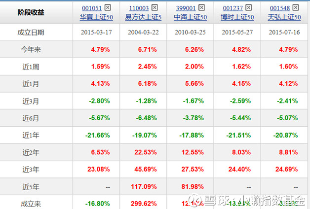 持定投上证50指数之易方达上证50指数基金(三