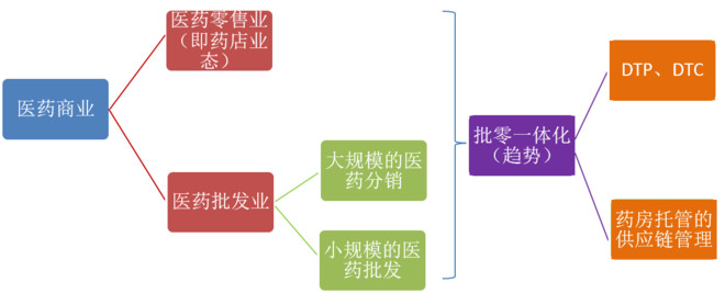 批零一体