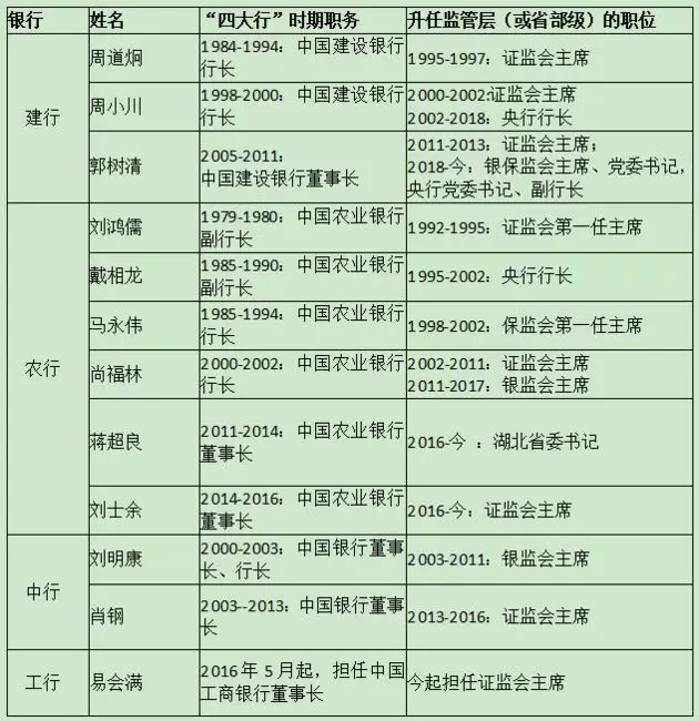 易会满履新证监会主席,传奇经历创造多项传奇