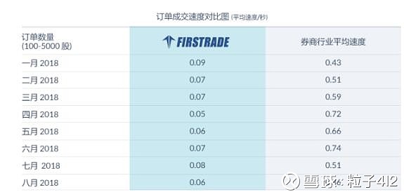 极速交易 低成本firstrade第一证券领跑行业当金融插上了互联网 大数据等技术的 翅膀 以firstrade第一 证券为代表的网络券商飞速发展 网上移动交易成为证券交